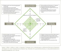 Messung ADHERENCE / PERSISTENCE / Effekte